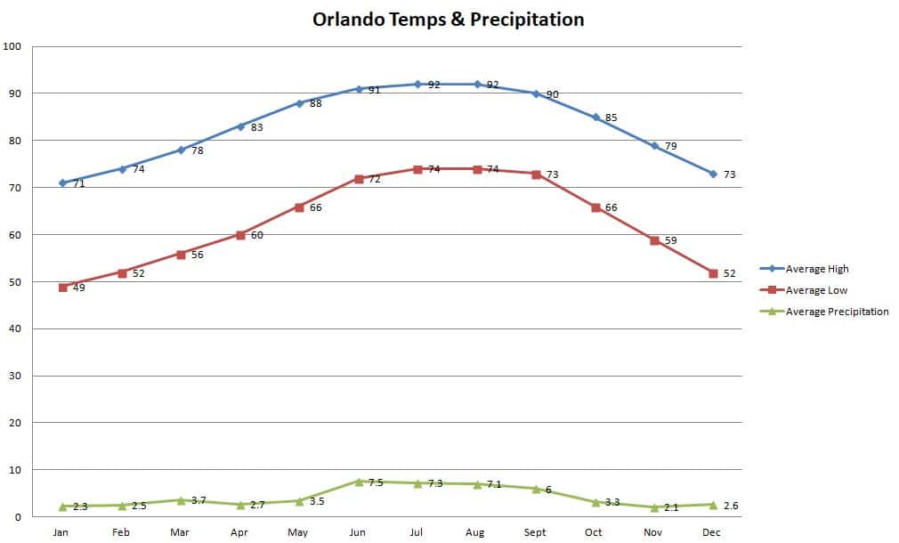 Average temperature chart for Orlando Florida, so you can figure out when is the best month to visit Florida